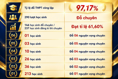 NHÀ TRƯỜNG TUYÊN DƯƠNG HỌC SINH ĐẠT THÀNH TÍCH CAO TRONG KỲ TUYỂN SINH VÀO LỚP 10